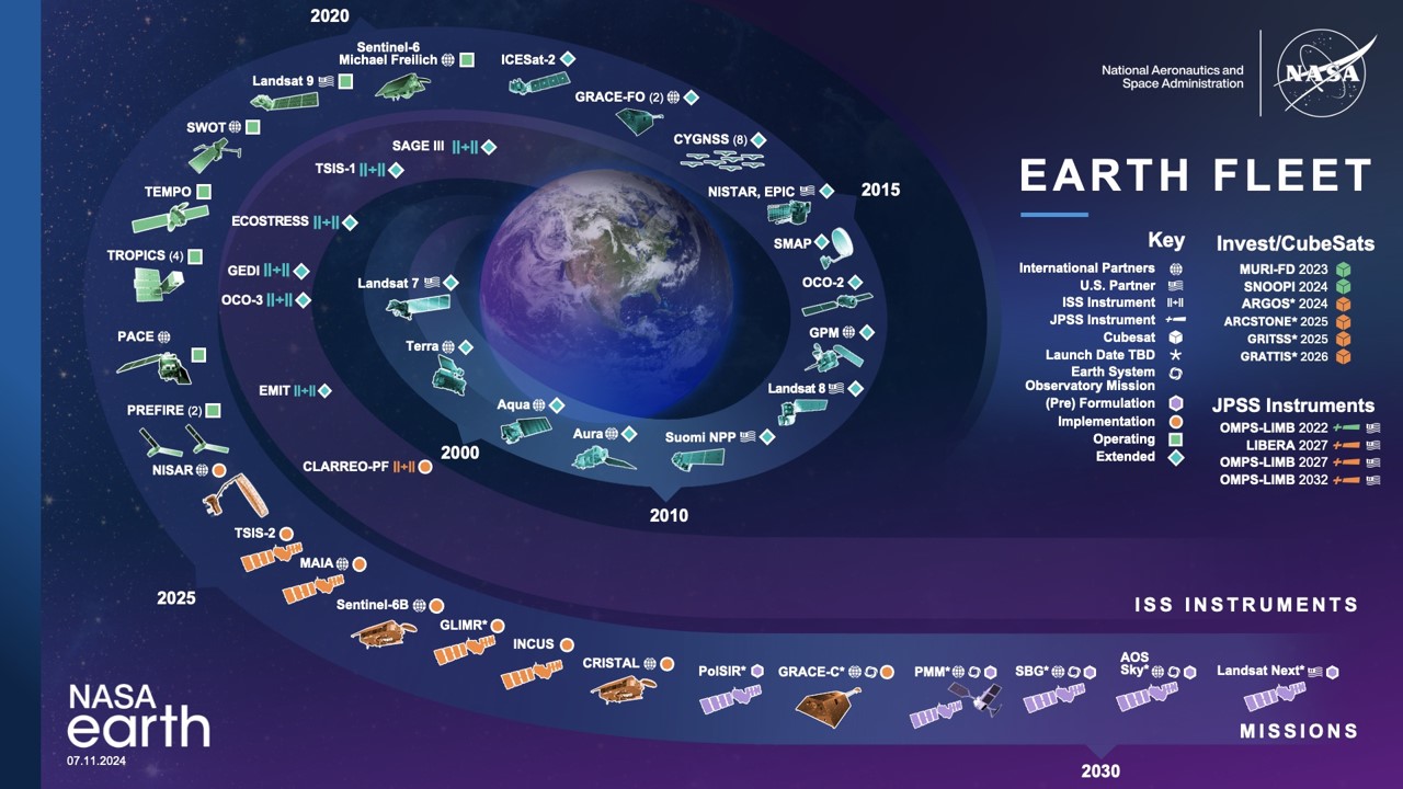 An image showing Earth from space at a distance, superimposed over the surrounding space are images and names of the current and planned satellites NASA's Earth division will use to observe the planet.