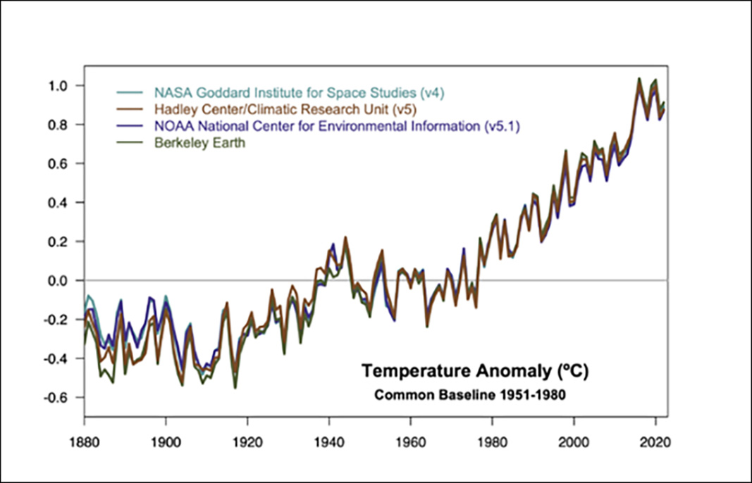 Graph of global temperature trend lines from four climate research institutions