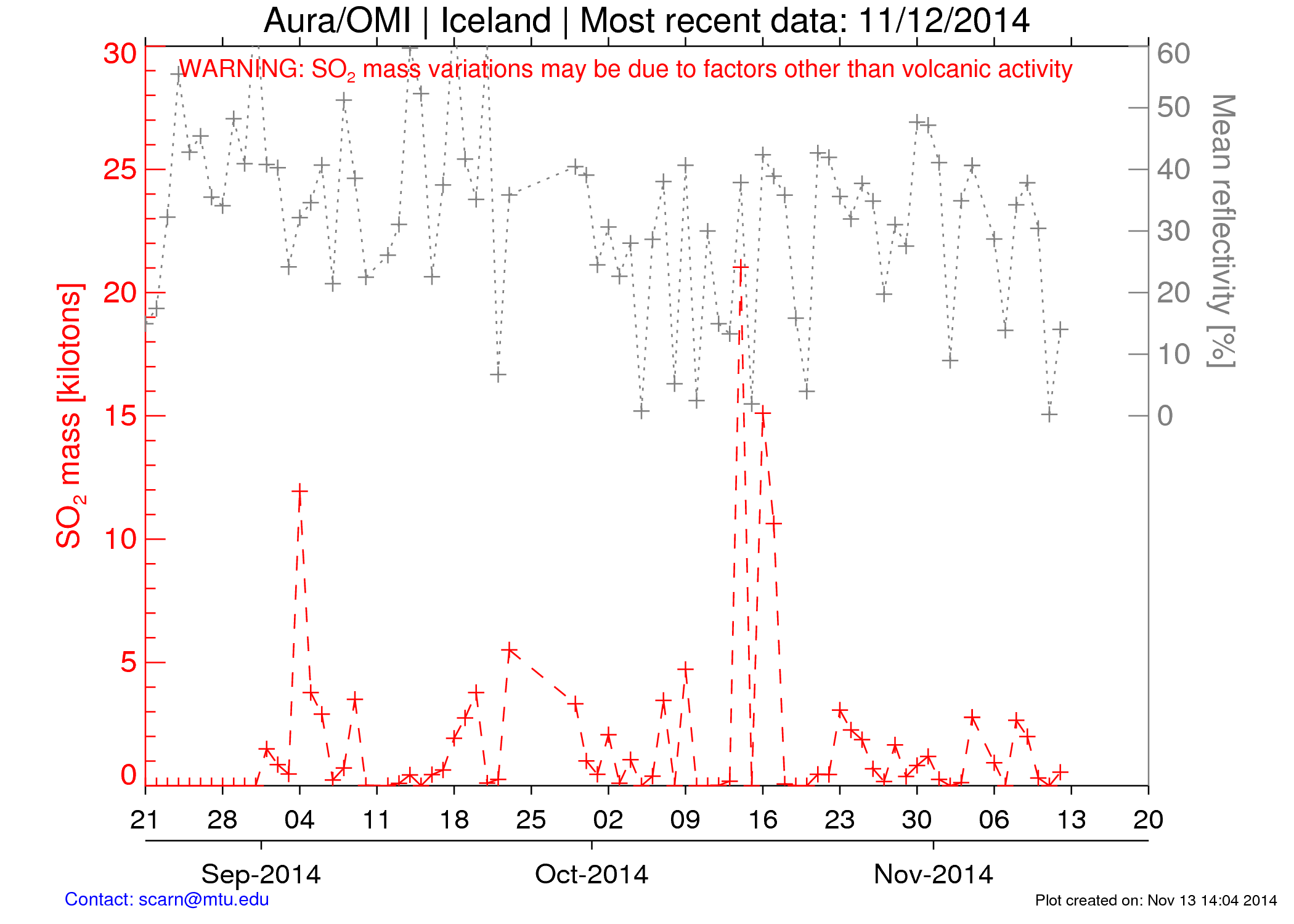 iceland_so2lf_5k_ts_plot