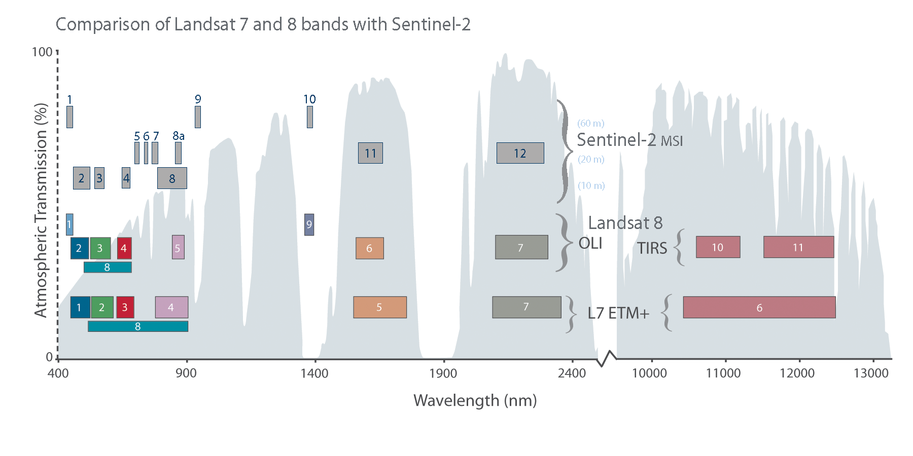 Landsat.v.Sentinel-2