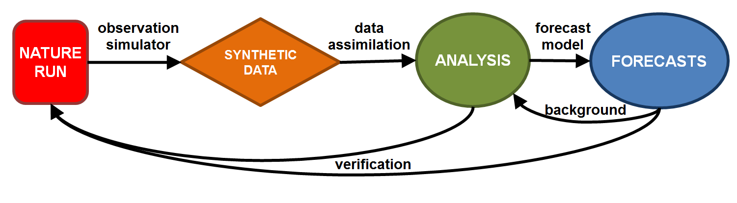 Idealized flow chart of an OSSE.