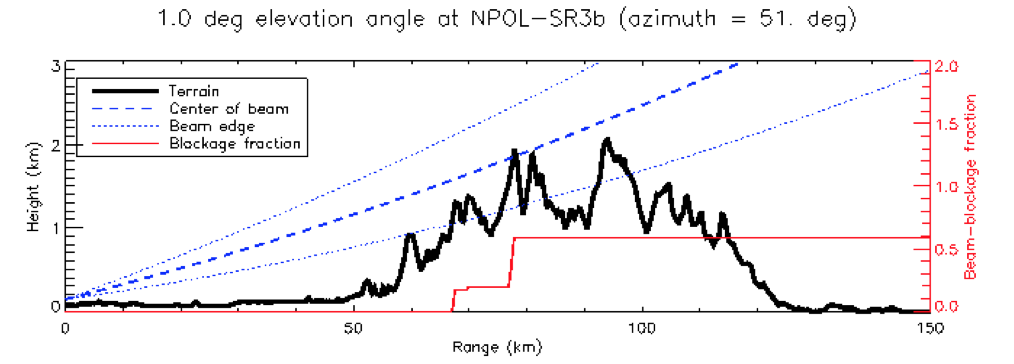 NPOL beam