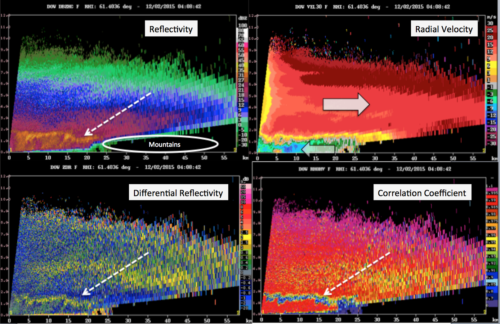 Example of DOW radar data, showing a vertical slice through a precipitating system. Arrows point to the brightband, where snow above is melting to rain below. Arrows in the velocity image indicate the direction the air is moving.