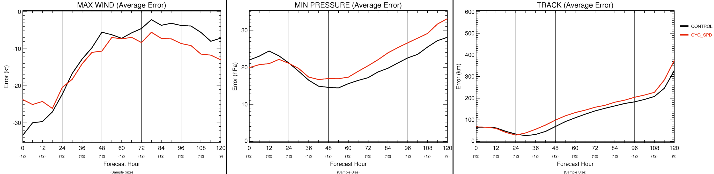 Errors in peak surface wind (left), minimum central pressure (middle), and track (right) for the control run and an experiment in which realistic CYGNSS data were introduced.