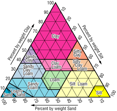 blog_soil triangle