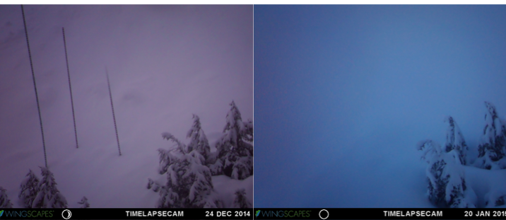 Photos taken by remote cameras during the 2014-15 snow season. The photo on the left shows three snow stakes measuring the snow depth. The photo on the right is taken after the snow stakes were obliterated by an avalanche. Now you see 'em, now you don't. New snow stakes were installed for 2015-16 season in a different location that (hopefully) doesn't experience avalanches.