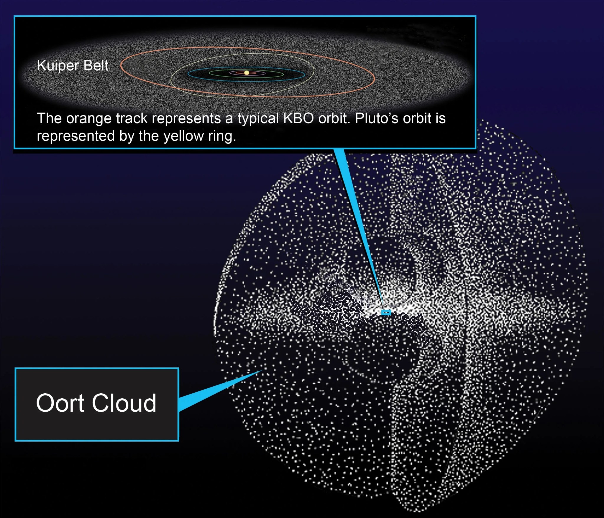 Illustration of the billions of objects that make up the Oort Belt, showing how far they are from our solar system.