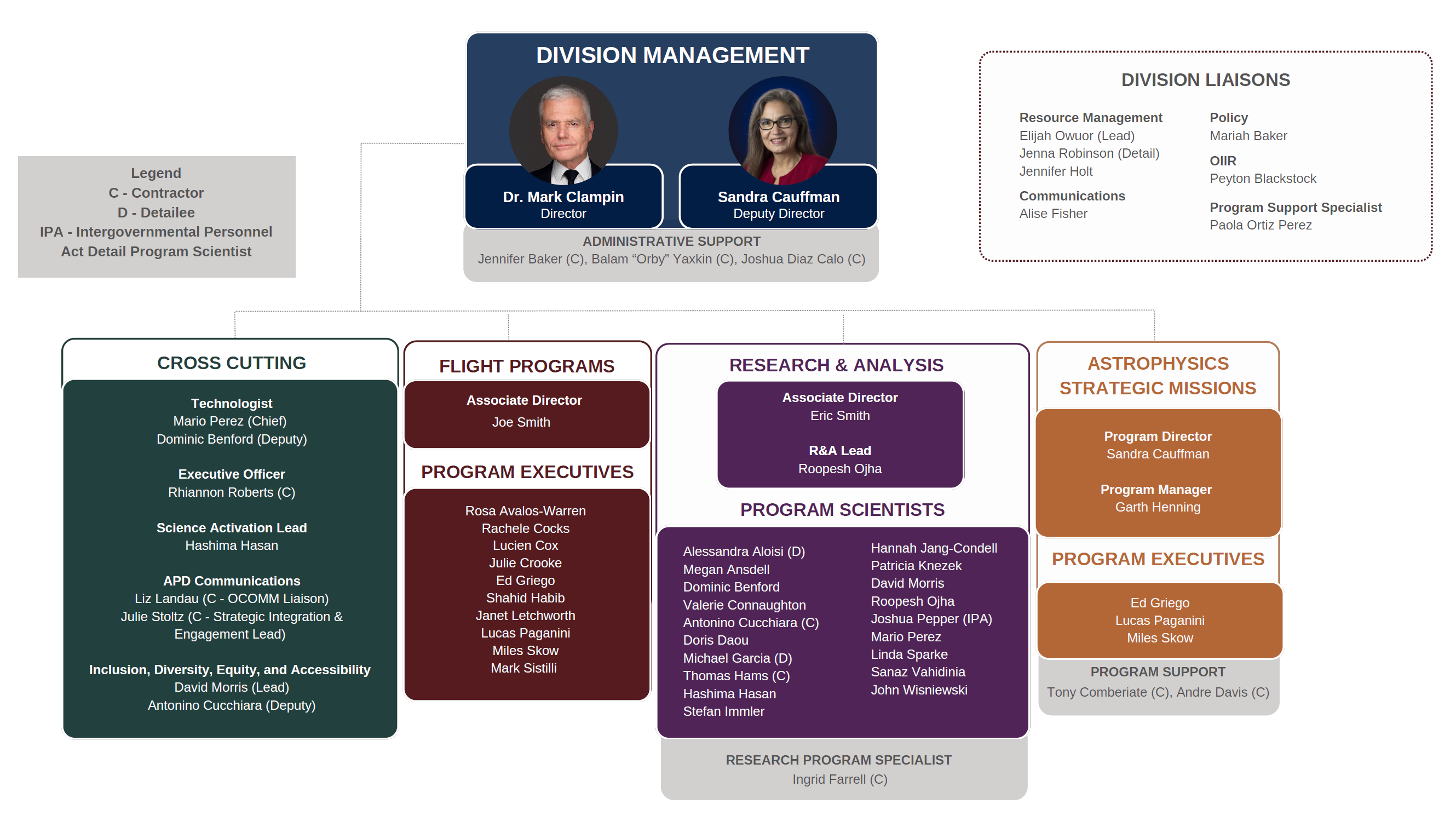 Org chart of the Astrophysics Division leadership.