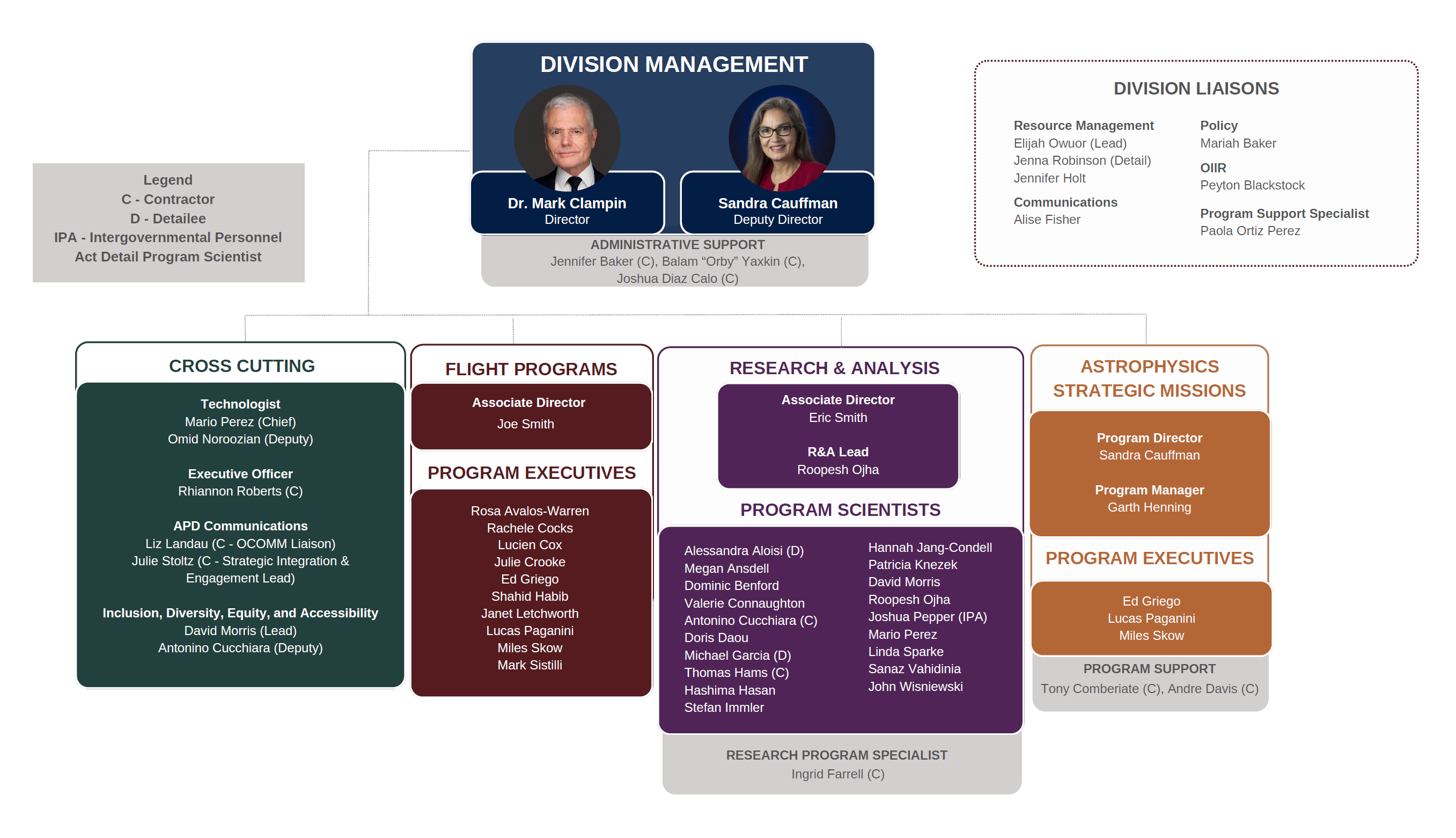 Org chart of the astrophysics division leadership.