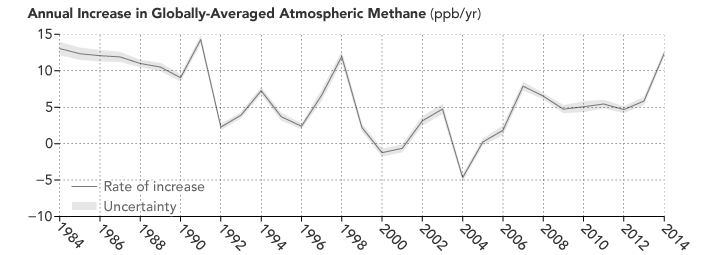 methane_increases