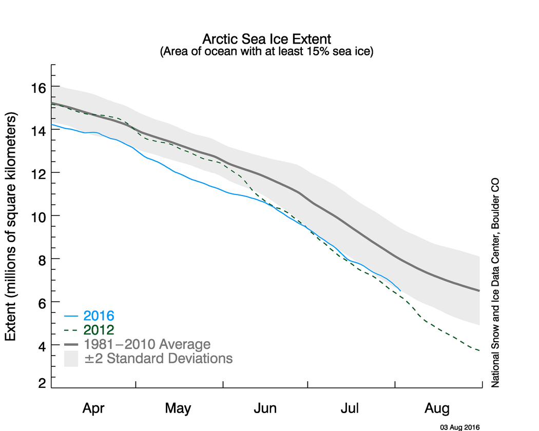 Chart of Arctic Sea Ice Extent showing the summer melt season for 1981 (black), 2012 (dashed green), and 2016 (blue). Credit: National Snow and Ice Data Center