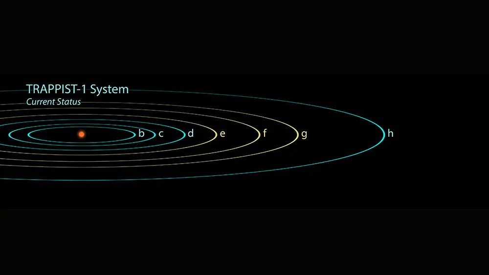 TRAPPIST-1 System Current Status