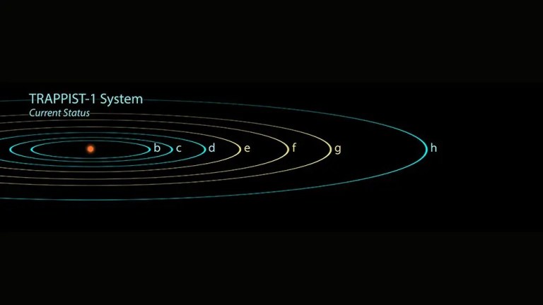 TRAPPIST-1 System Current Status