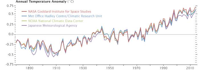 annual_temperature_anomalies_2014