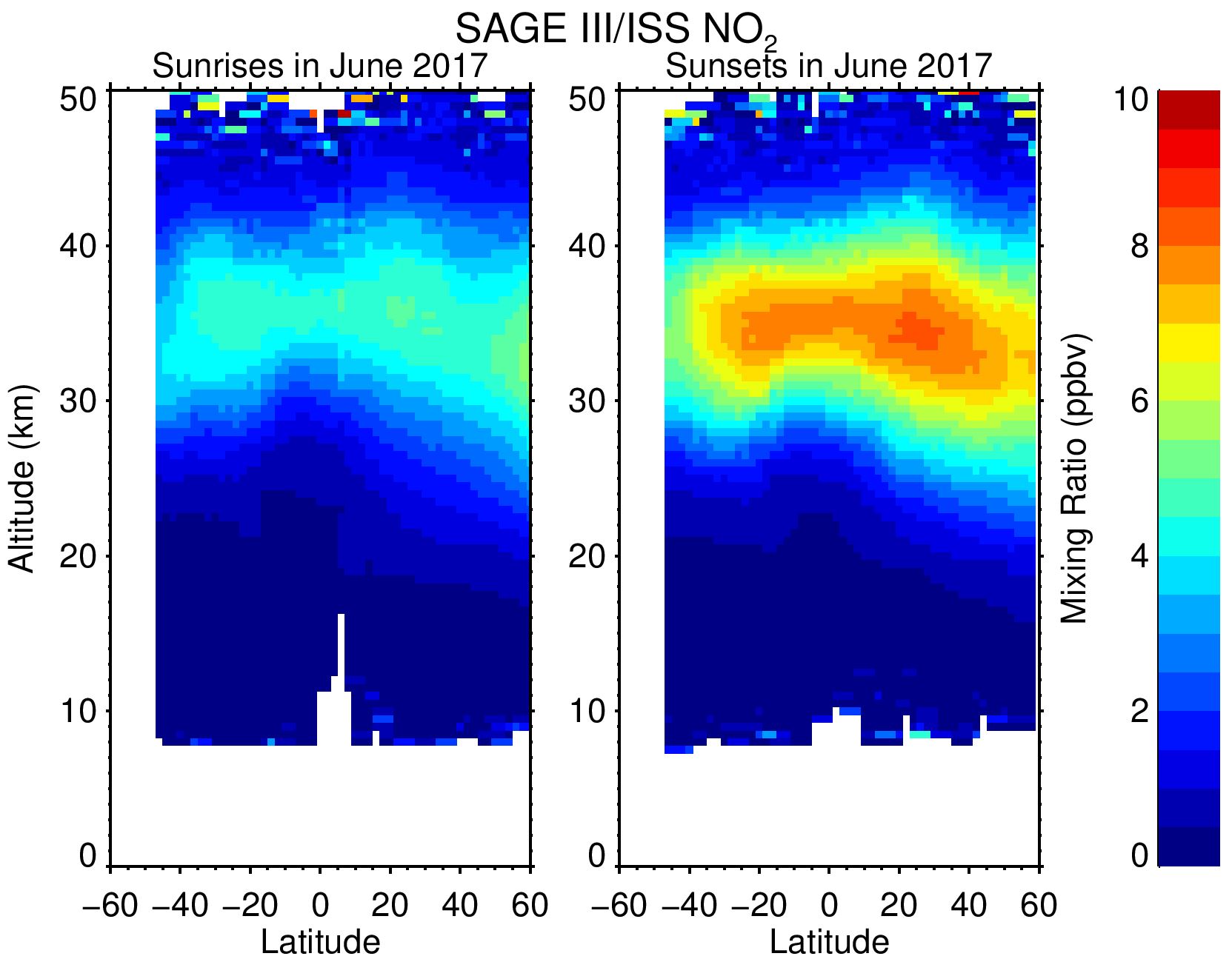 Nitrogen dioxide displays strong variability during the day, low amounts at sunrise, and much larger amounts at sunset. Sunlight causes the increase in nitrogen dioxide during the day.