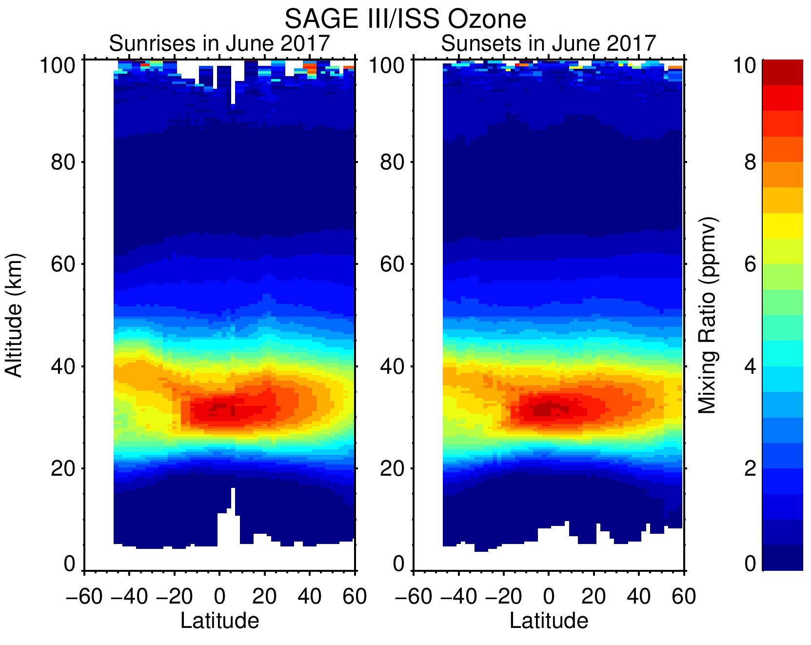 Ozone measurements extend up through the mesosphere where an ozone maximum can be found (~85-90km altitude).
