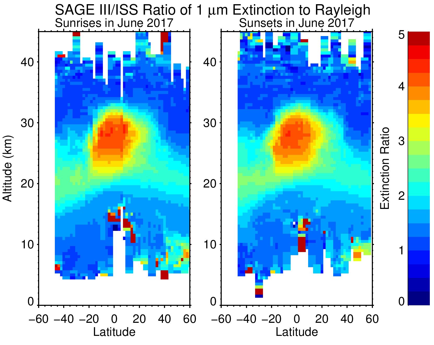 Stratospheric aerosols peak in the equatorial lower stratosphere and remain well contained in the tropics.