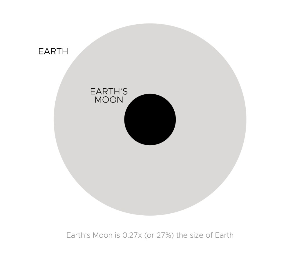 If you set a single green pea next to a U.S. nickel, you'd have a pretty good idea of the size of the Moon compared to Earth.