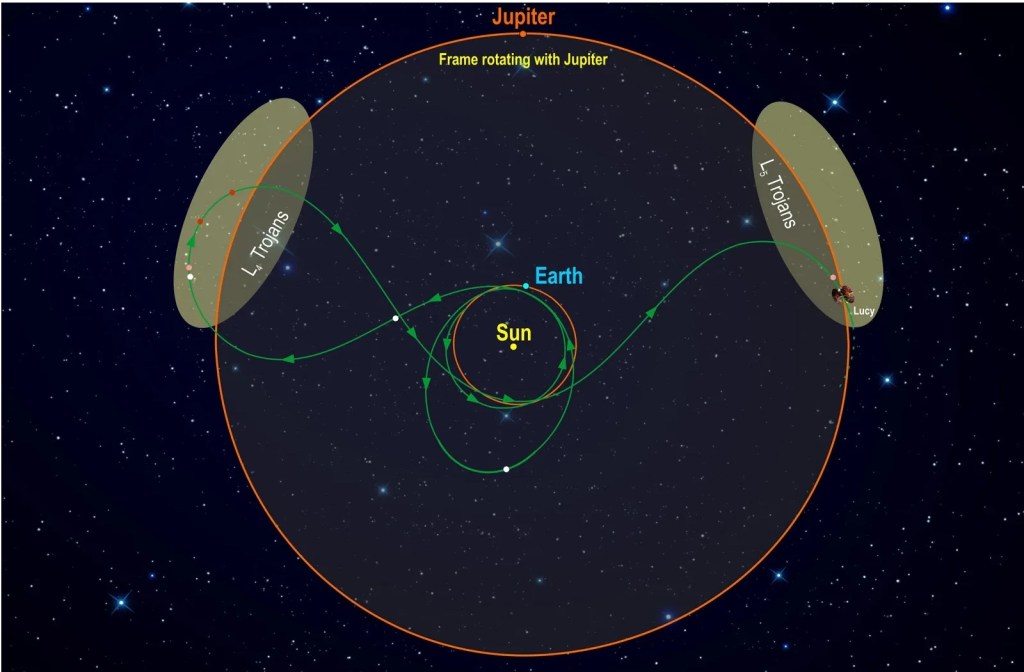 Illustration of looping orbits to reach asteroids in front of and behind Jupiter.