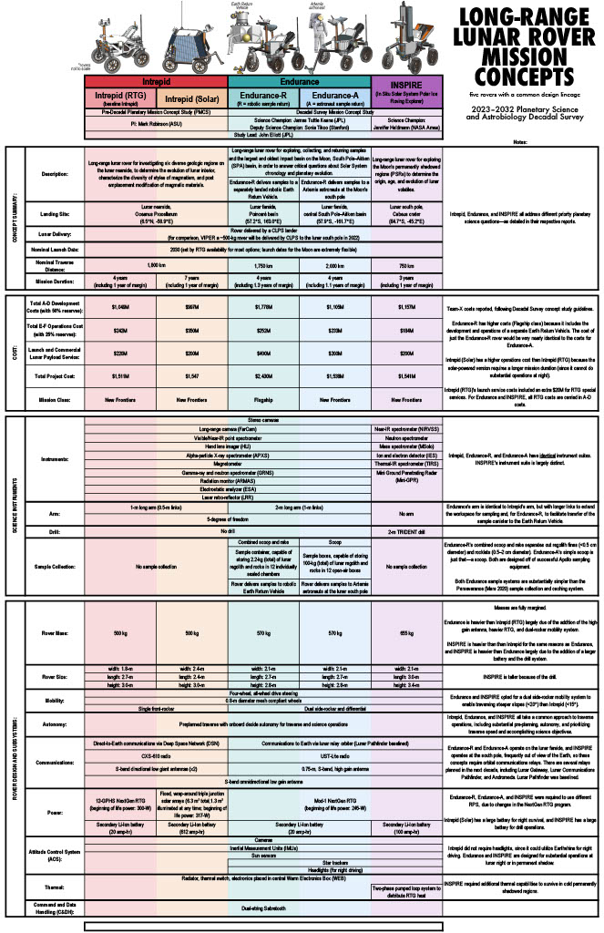 chart showing comparison between rover missions