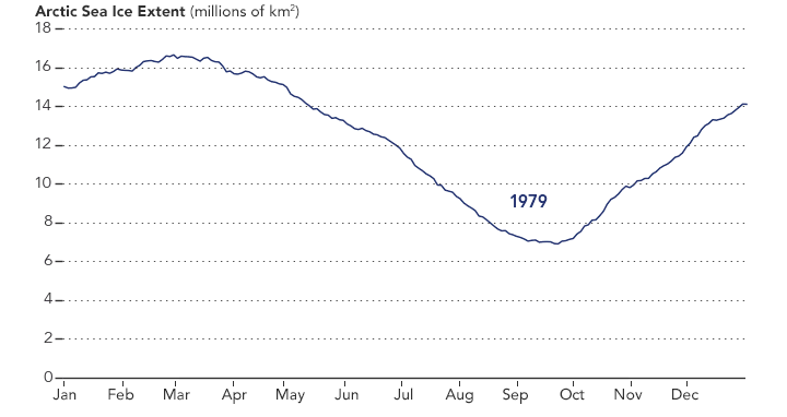 arctic_ssi_201612_chart.gif