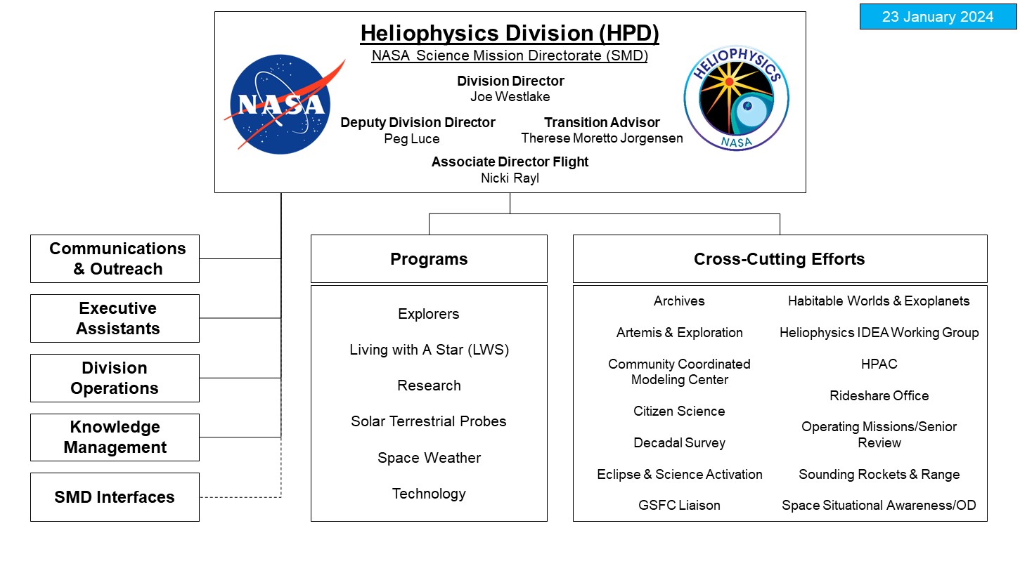 NASA Heliophysics Division Organization chart