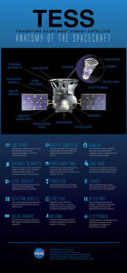 TESS: Anatomy of the Spacecraft - infographic with spacecraft hardware and instrumentation