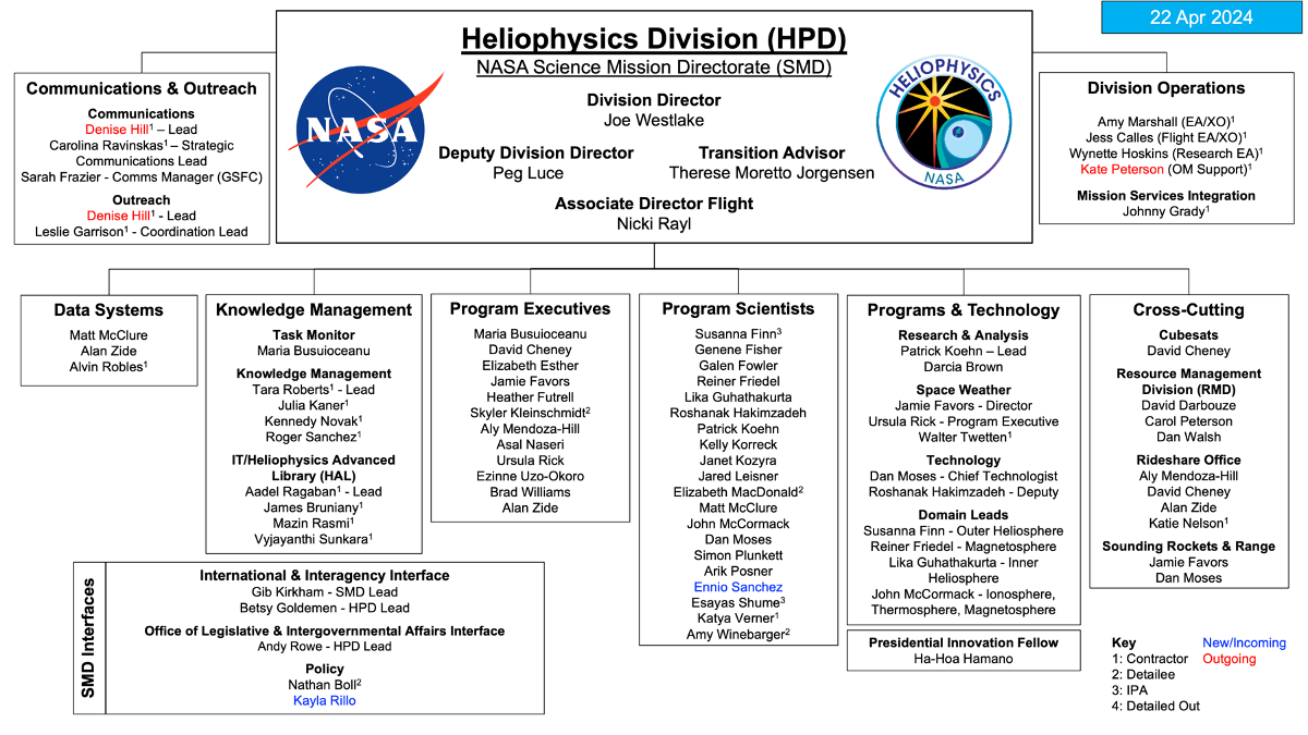 An organization chart showing the heliophysics division org structure.