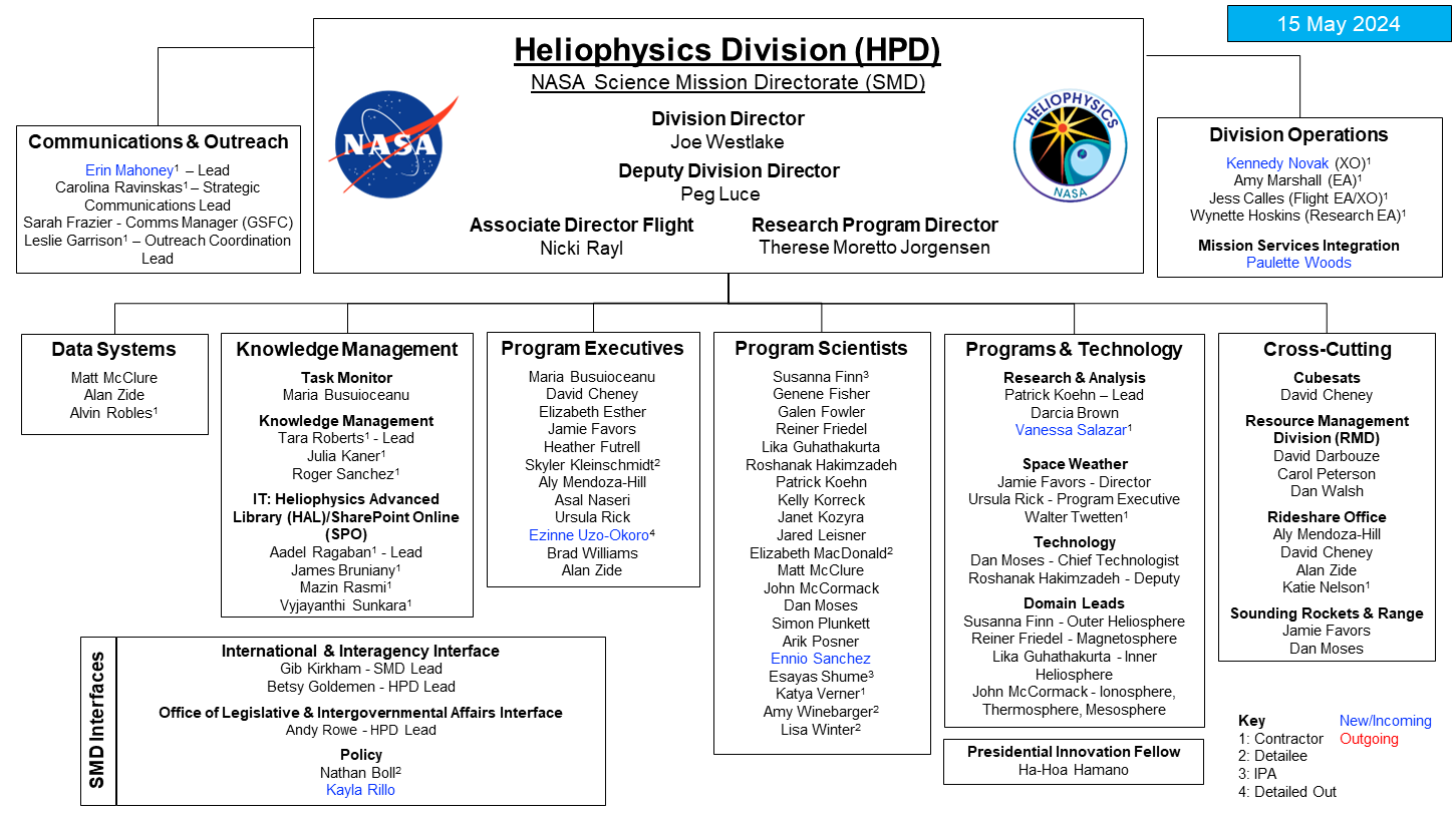 A chart showing the Heliophysics Division organization structure. The NASA logo and Heliophysics logo sit next to the Divsion