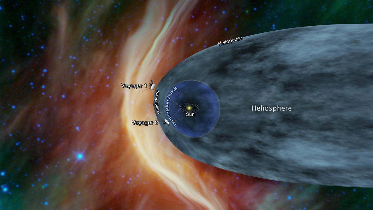 A diagram showing the Sun at the center of the heliosphere, with Voyager 1 and Voyager 2 spacecraft near the edge, approaching the heliopause boundary. The background depicts colorful outer space.