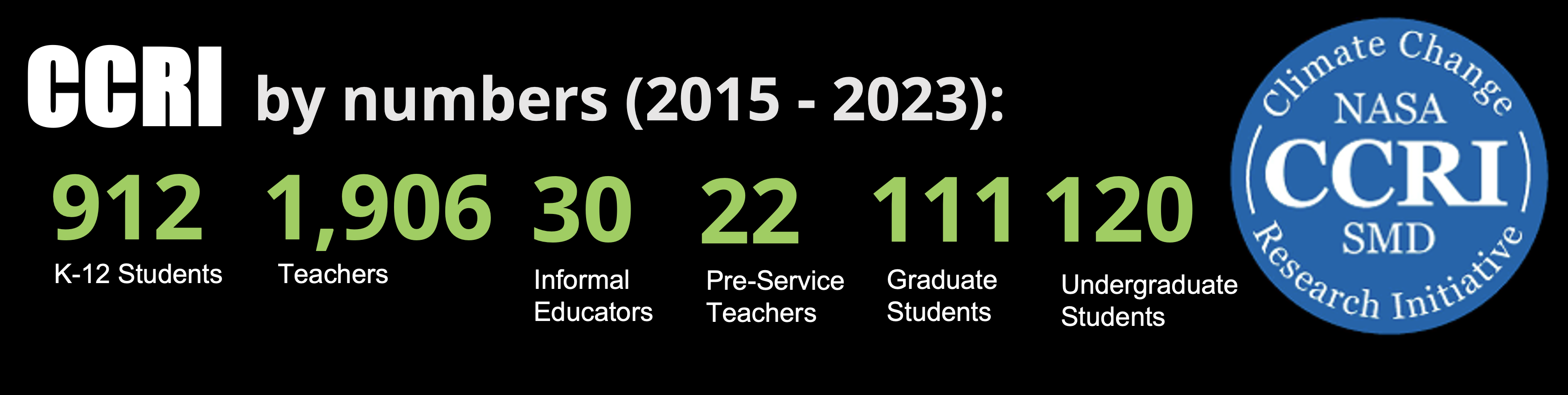 CCRI by the numbers, from 2015-2023, includes 912 K-12 students, 1,906 teachers, 30 informal educators, 22 pre-service teachers, 111 graduate students, and 120 undergraduate students. The numbers black background with the CCRI patch to the left.