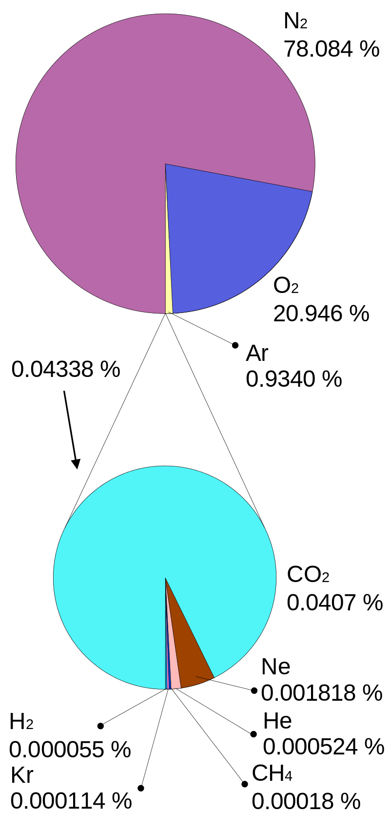 Graphic of two pie charts illustration the composition of Earth's atmosphere