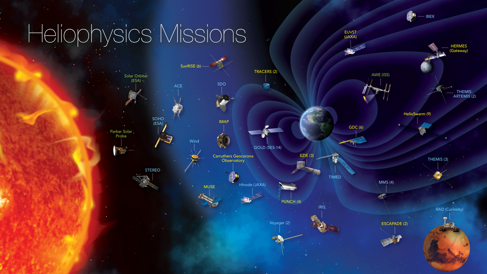 5 Surprising NASA Heliophysics Discoveries Not Related to the Sun