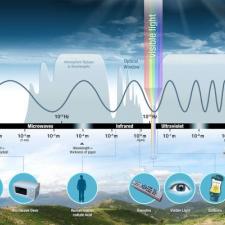 Electromagnetic Spectrum