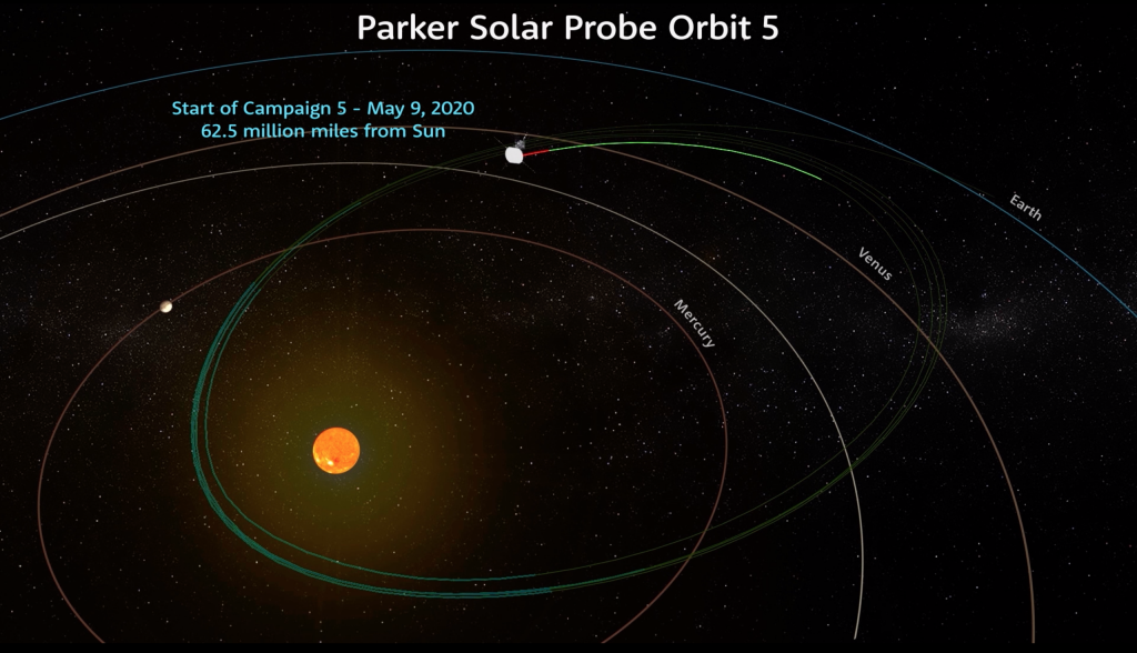 
			Parker Solar Probe Begins Longest Science Observation Campaign - NASA Science			