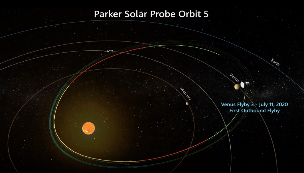 
			Parker Solar Probe Prepares for Third Venus Flyby - NASA Science			