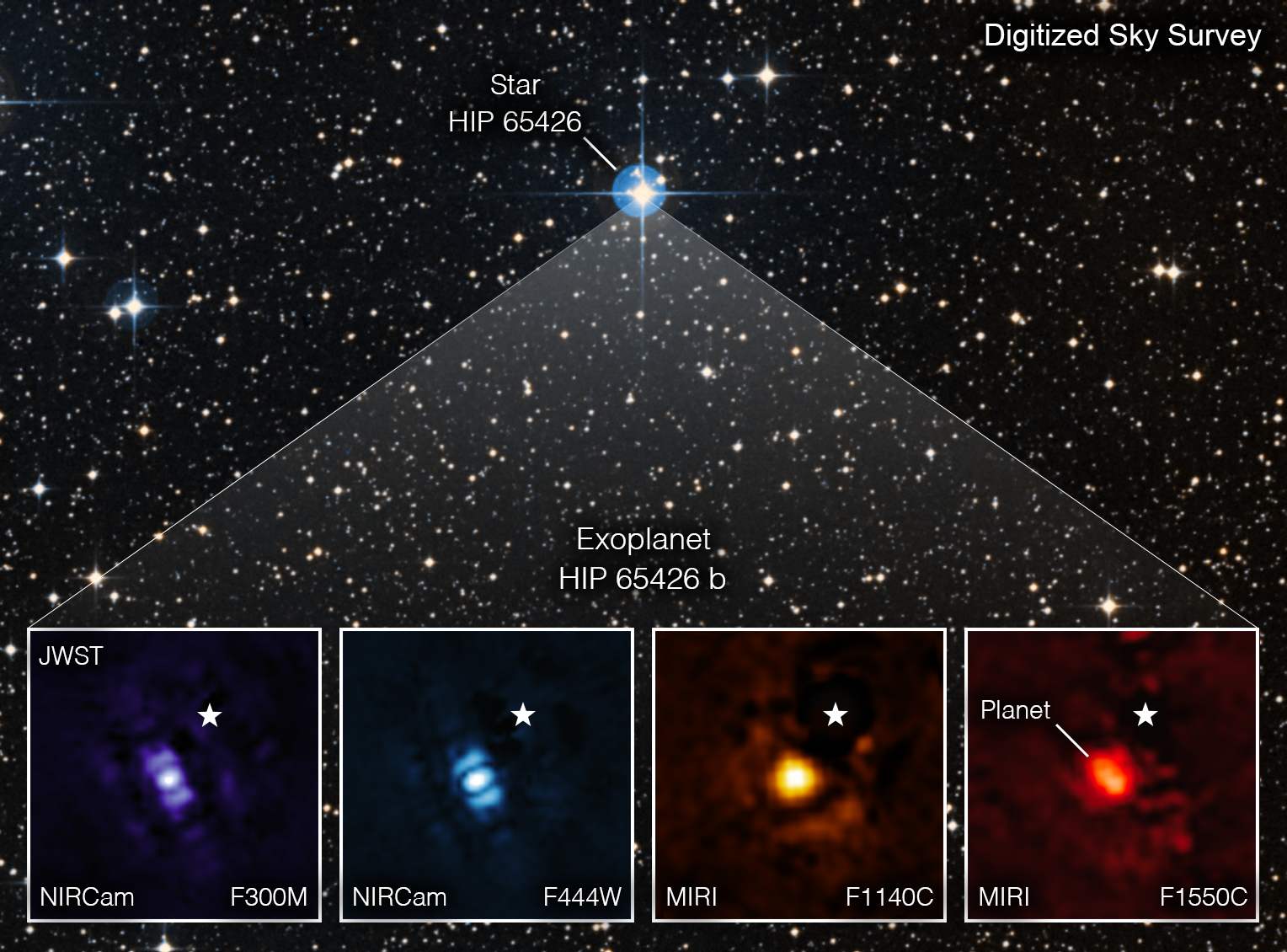 The star HIP 65425 & 4 views of its planet “b.” The background of the image is black with many white & blue stars; it is not from Webb and is labeled the “Digitized Sky Survey.” Star HIP 65425 is labeled at top center. It has 4 diffraction spikes (telescope artifacts) from the top, bottom, left, & right. Diagonal lines down from the star to the bottom of the image highlight 4 inset boxes. From left to right, first is Webb’s NIRCam view of the exoplanet. It's a purple dot with purple bars at 11 & 5 o’clock. The bars are telescope artifacts, not physically present. The planet & artifacts have been colored purple. The filter used, F300M (3 micrometers), is on the image. Next is a similar NIRCam view using filter F444W (4.44 micrometers). This view is colored blue & has the artifact bars. Next is a MIRI view, colored orange. No bars are present. The filter is F1140C (11.40 micrometers). Finally, a MIRI view using filter F1550C (15.50 micrometers). It is a red large dot. A white star icon on all 4 images represents the parent star.  