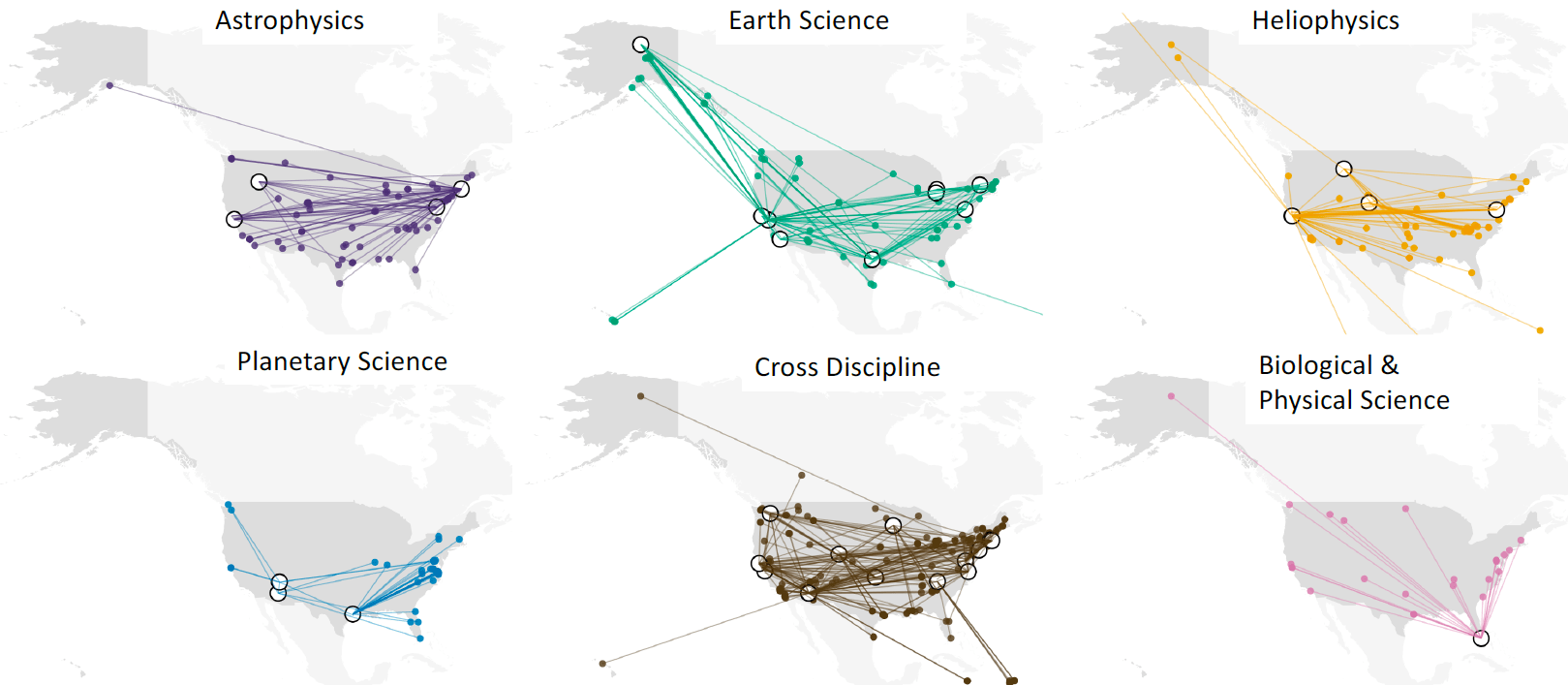 A collection of 6 maps of the US. Each map represents the partnerships with colored lines for each division. Astrophysics has purple lines. Earth Science has green lines. Heliophysics has yellow lines. Planetary Science has blue lines. Cross discipline has brown lines. Biological and Physical Science has pink lines.