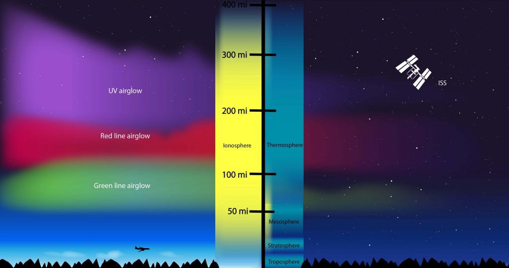 graphic showing atmospheric layers on Earth including the heights at which different kinds of airglow appear.