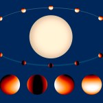 Top two-thirds of the image holds a bright-light-yellow star at center. Around the star is the oval orbit of the planet. Points along the orbit indicate the planet's location and temperature measurements. The bottom third of the image holds four spheres, close-ups of the individual temperature maps.