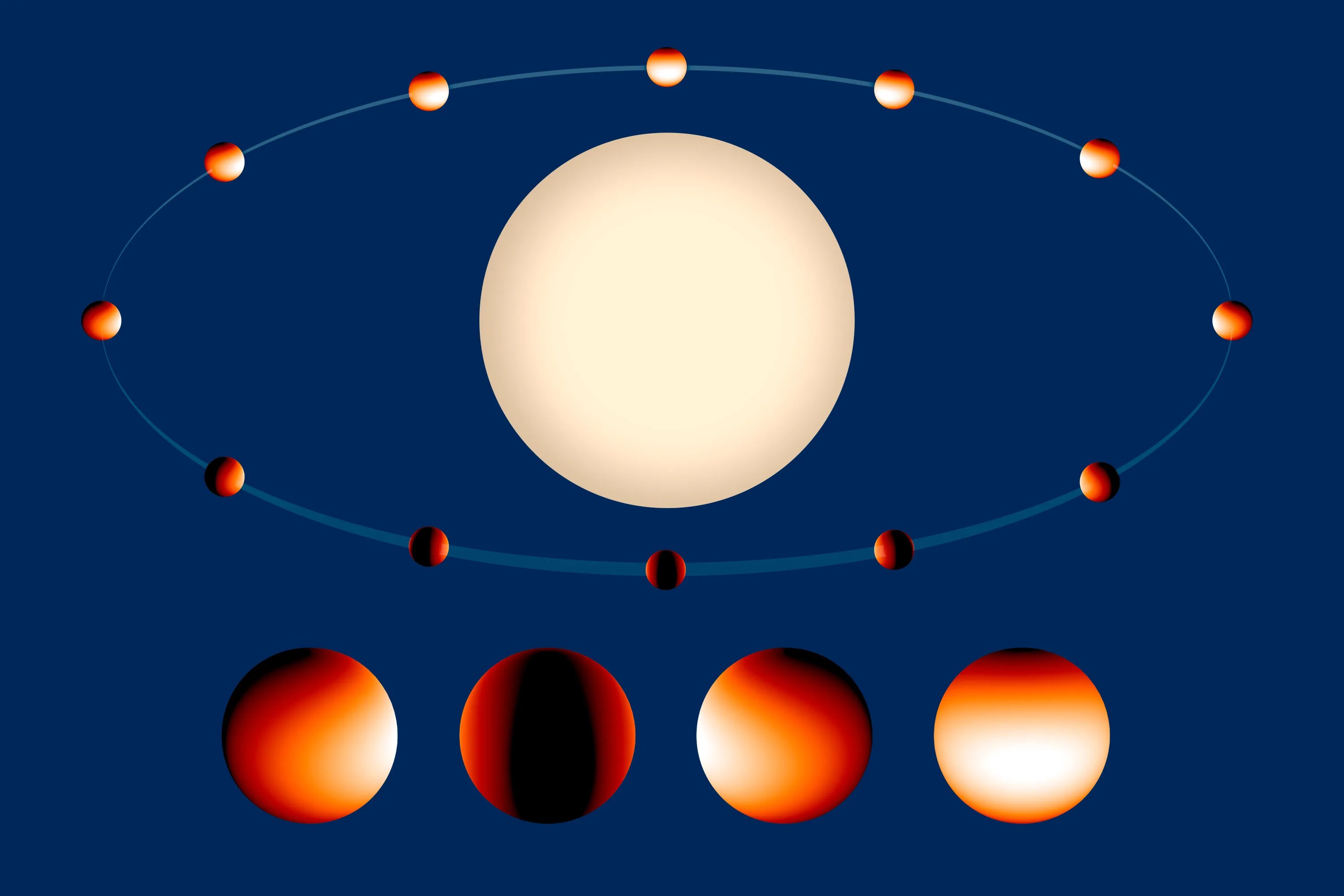 Top two-thirds of the image holds a bright-light-yellow star at center. Around the star is the oval orbit of the planet. Points along the orbit indicate the planet's location and temperature measurements. The bottom third of the image holds four spheres, close-ups of the individual temperature maps.