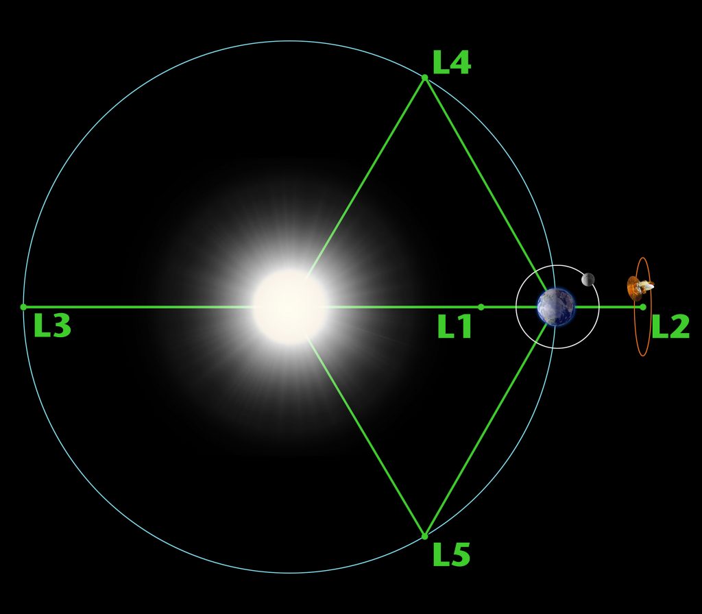 In this diagram of the five Earth-Sun Lagrange points, the Sun appears at the center, with Earth and the Moon orbiting to the right. Green lines and labeled points indicate the positions of the Lagrange points: L1 is between Earth and the Sun; L2 is beyond Earth, on the opposite side; L3 is directly opposite Earth on the far side of the Sun; L4 and L5 form equilateral triangles with the Sun and Earth, located ahead of and behind Earth in its orbit. A spacecraft is shown orbiting around L2.