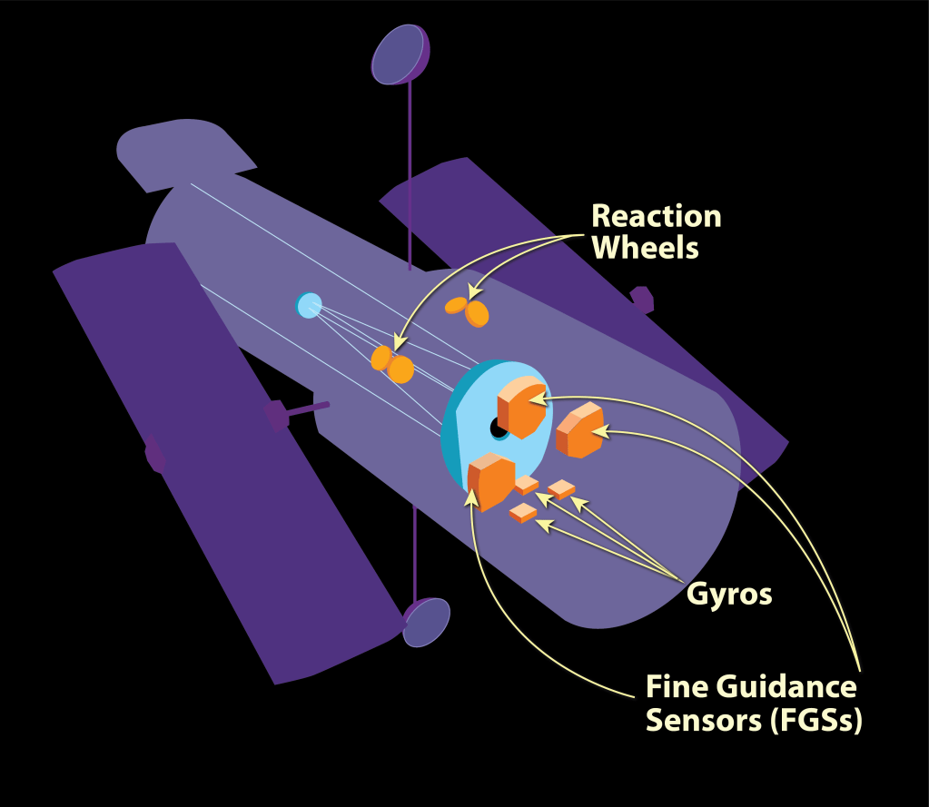 Hubble relies on its complement of four 100-pound (45 kg) reaction wheel assemblies for attitude control, and four magnetic torque bars for momentum management.