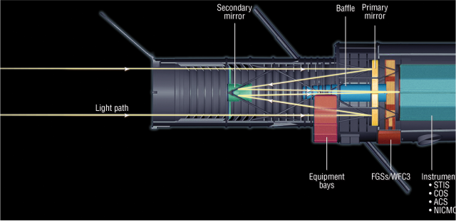 Side view of a cutout of Hubble. This illustration shows the light path for Hubble. A distant celestial object's light will go down Hubble's tube, reflect off of the primary mirror, bounce onto the secondary mirror, and then into the science instruments.