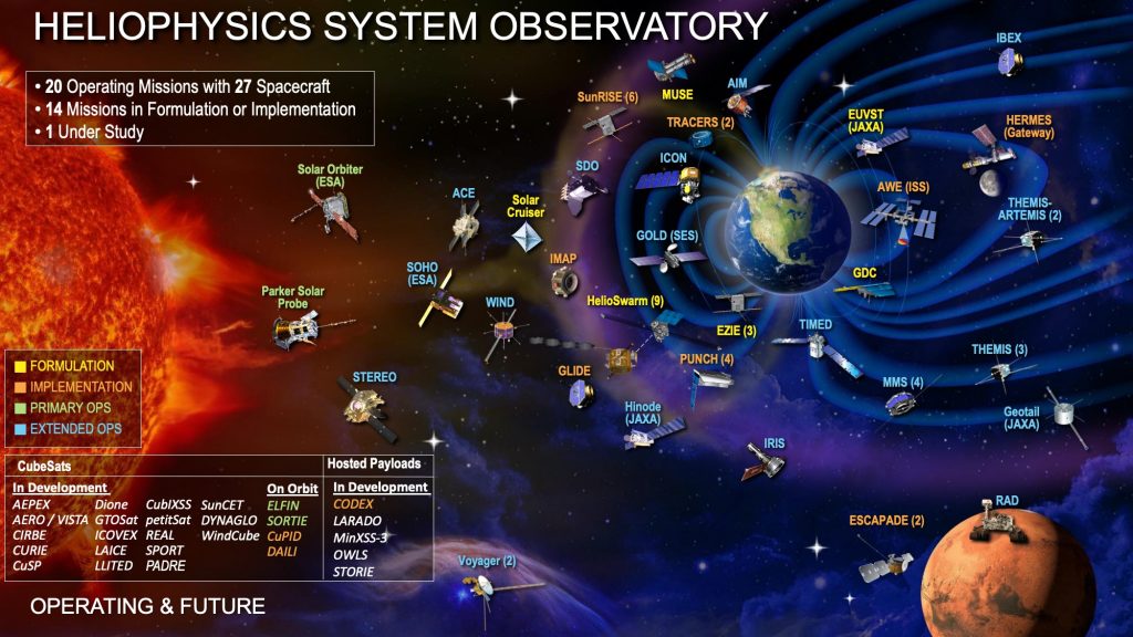 NASA heliophysics missions on a background of the Earth, Sun, Moon, and Mars, showing their location in the solar system.