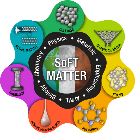 Multicolored Soft Matter logo