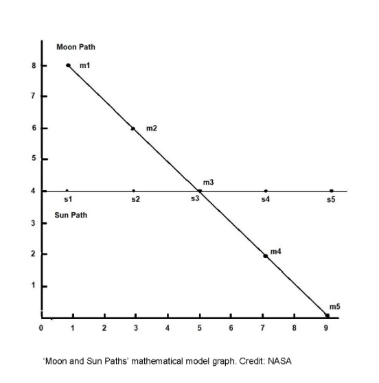 graph showing different positions of the Moon and Sun