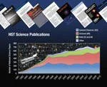 Over 21,000 peer-reviewed science papers have been published on Hubble's discoveries. Those papers have been cited in other science papers over a million times.