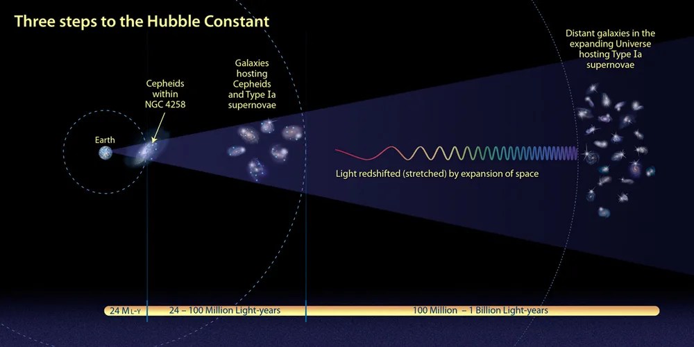 Graphic depicting measurement of the Hubble constant