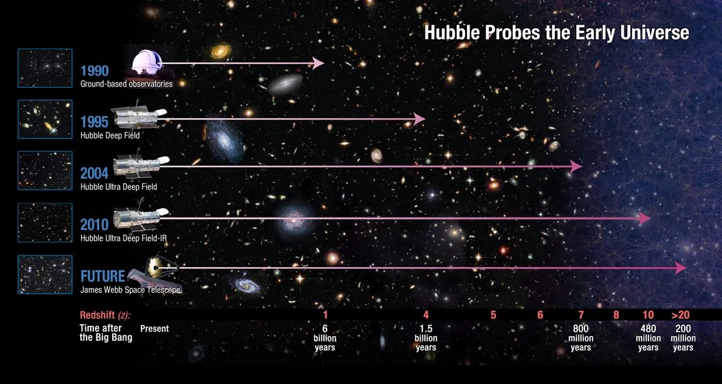 Chart showing deep space observations